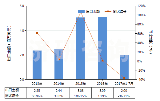 2013-2017年7月中國色織的粘膠長絲機織物(按重量計粘膠纖維長絲、扁條或類似品含量≥85%)(HS54082310)出口總額及增速統(tǒng)計